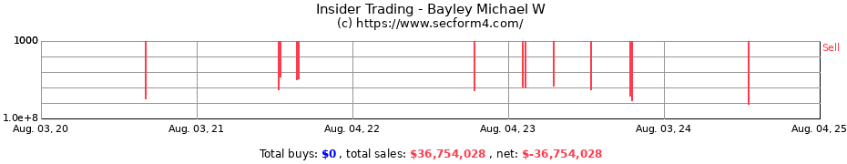 Insider Trading Transactions for Bayley Michael W