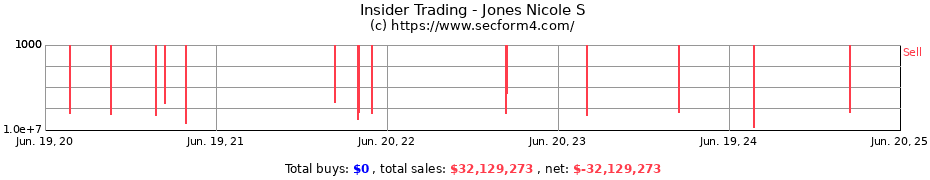 Insider Trading Transactions for Jones Nicole S