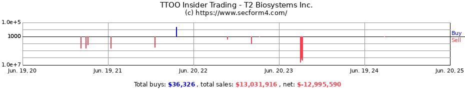 Insider Trading Transactions for T2 Biosystems Inc.