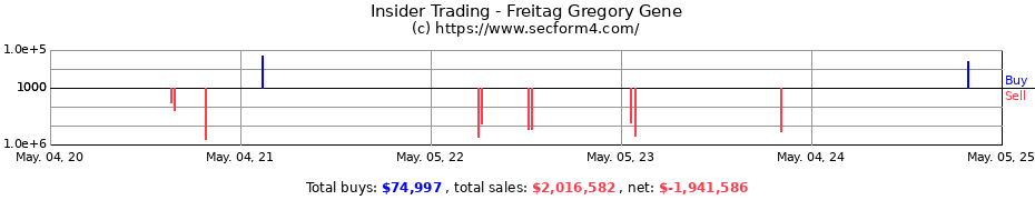 Insider Trading Transactions for Freitag Gregory Gene