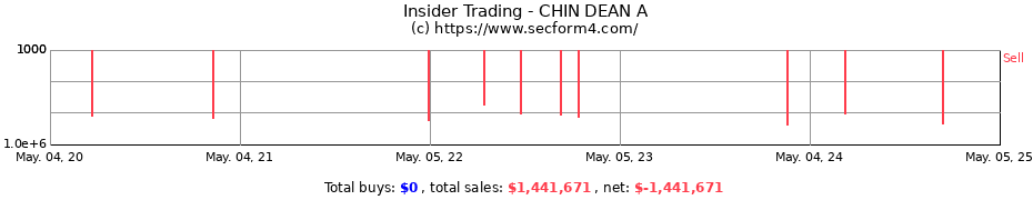 Insider Trading Transactions for CHIN DEAN A