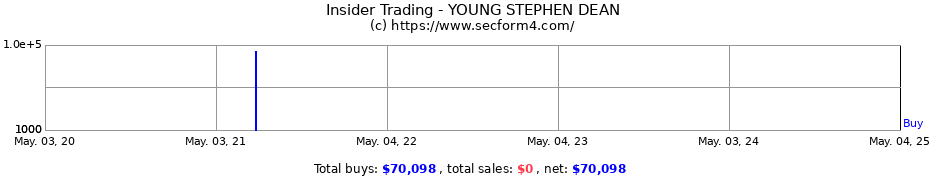 Insider Trading Transactions for YOUNG STEPHEN DEAN