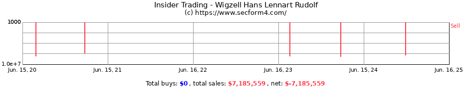 Insider Trading Transactions for Wigzell Hans Lennart Rudolf