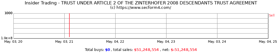 Insider Trading Transactions for TRUST UNDER ARTICLE 2 OF THE ZINTERHOFER 2008 DESCENDANTS TRUST AGREEMENT