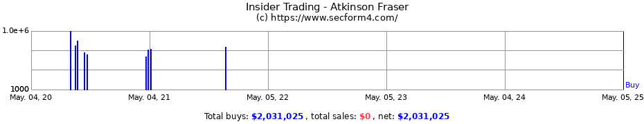 Insider Trading Transactions for Atkinson Fraser