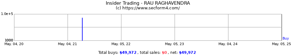Insider Trading Transactions for RAU RAGHAVENDRA