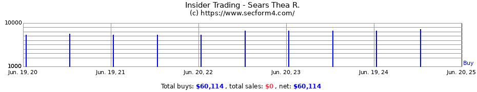 Insider Trading Transactions for Sears Thea R.