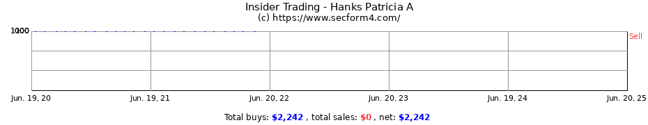 Insider Trading Transactions for Hanks Patricia A