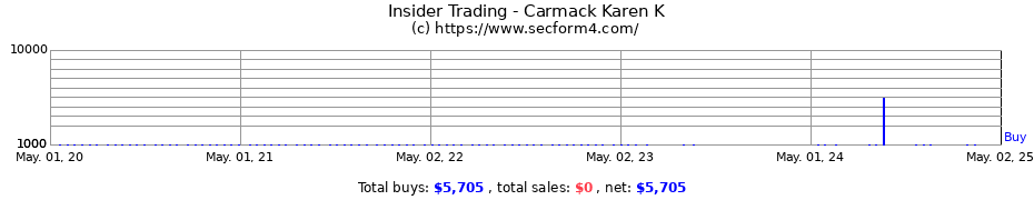 Insider Trading Transactions for Carmack Karen K