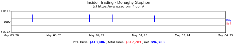 Insider Trading Transactions for Stephen J. Donaghy