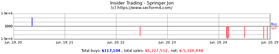 Insider Trading Transactions for Springer Jon