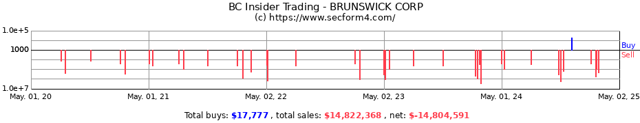 Insider Trading Transactions for BRUNSWICK CORP