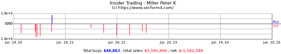 Insider Trading Transactions for Miller Peter K