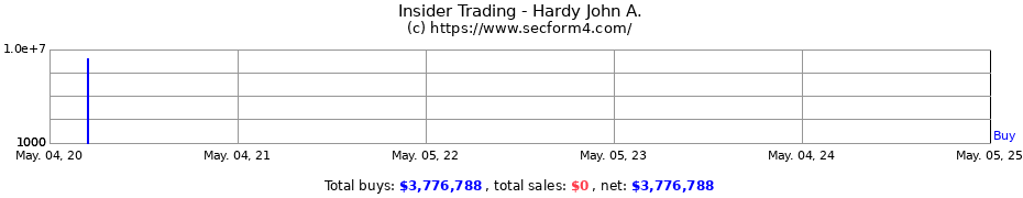 Insider Trading Transactions for Hardy John A.