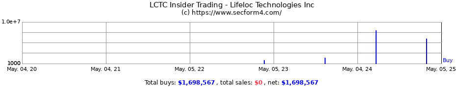 Insider Trading Transactions for Lifeloc Technologies Inc