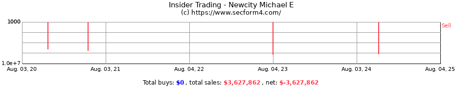 Insider Trading Transactions for Newcity Michael E