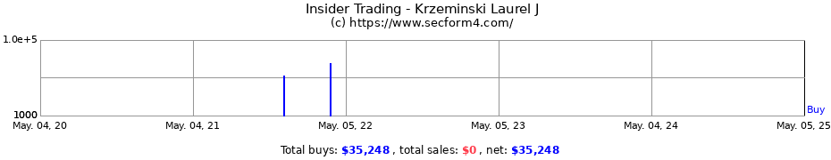 Insider Trading Transactions for Krzeminski Laurel J