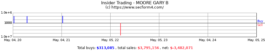 Insider Trading Transactions for MOORE GARY B