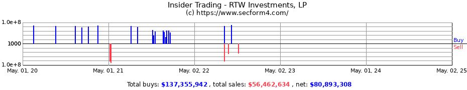 Insider Trading Transactions for RTW Investments, LP