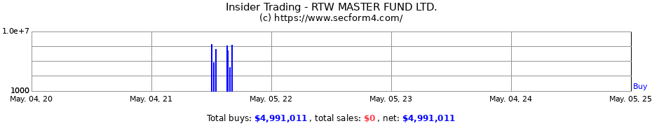 Insider Trading Transactions for RTW MASTER FUND LTD.