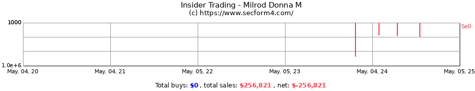 Insider Trading Transactions for Milrod Donna M