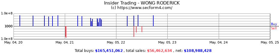 Insider Trading Transactions for WONG RODERICK