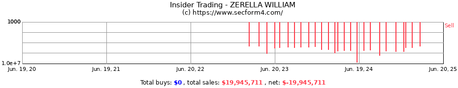 Insider Trading Transactions for ZERELLA WILLIAM