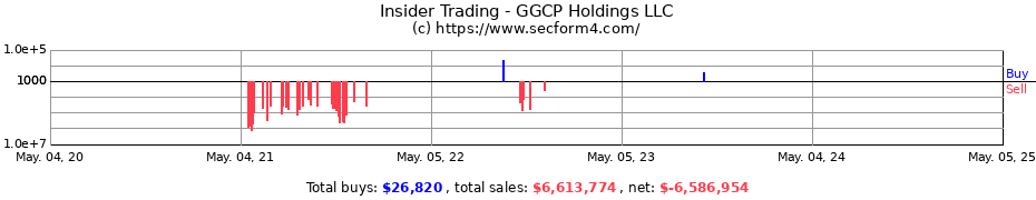Insider Trading Transactions for GGCP Holdings LLC