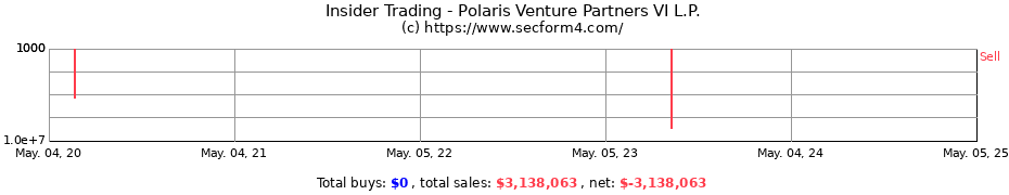 Insider Trading Transactions for Polaris Venture Partners VI L.P.