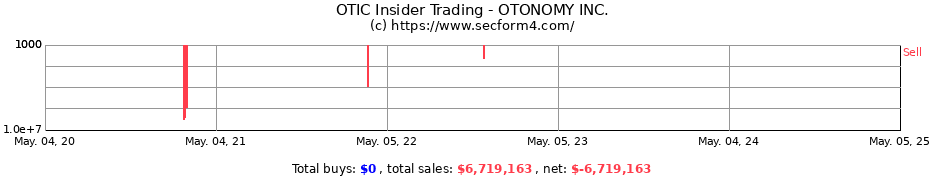 Insider Trading Transactions for OTONOMY INC.