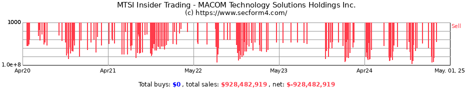 Insider Trading Transactions for MACOM Technology Solutions Holdings Inc.