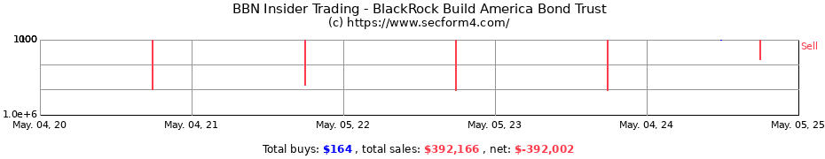 Insider Trading Transactions for BlackRock Taxable Municipal Bond Trust