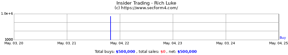 Insider Trading Transactions for Rich Luke
