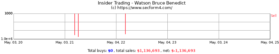 Insider Trading Transactions for Watson Bruce Benedict