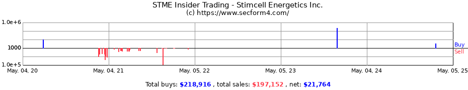 Insider Trading Transactions for Stimcell Energetics Inc.