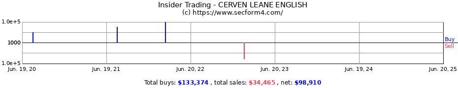 Insider Trading Transactions for CERVEN LEANE ENGLISH