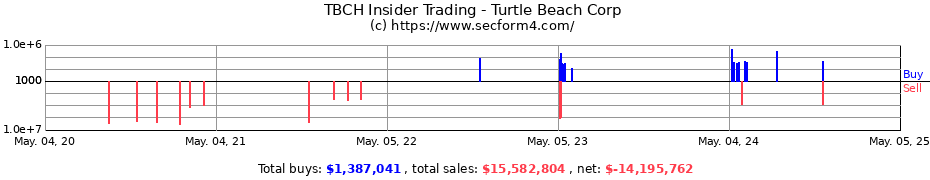 Insider Trading Transactions for Turtle Beach Corp