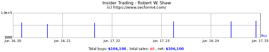 Insider Trading Transactions for Robert W. Shaw