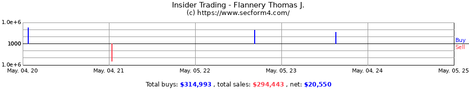 Insider Trading Transactions for Flannery Thomas J.