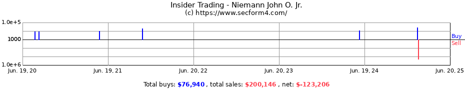 Insider Trading Transactions for Niemann John O. Jr.