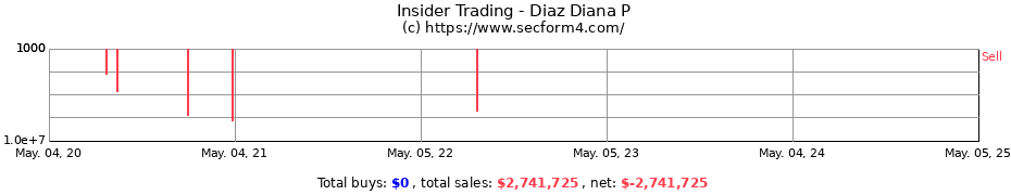 Insider Trading Transactions for Diaz Diana P