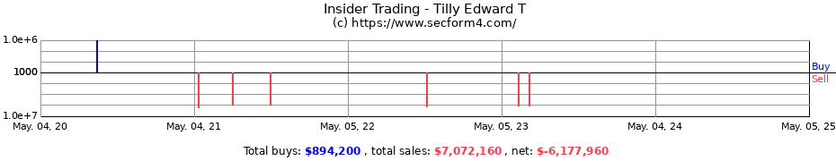 Insider Trading Transactions for Tilly Edward T