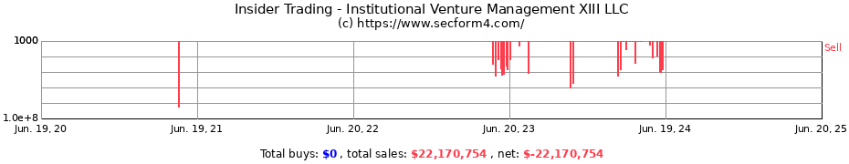 Insider Trading Transactions for Institutional Venture Management XIII LLC