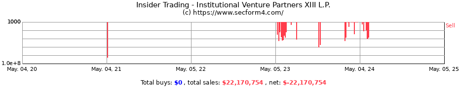 Insider Trading Transactions for Institutional Venture Partners XIII L.P.