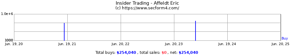Insider Trading Transactions for Affeldt Eric