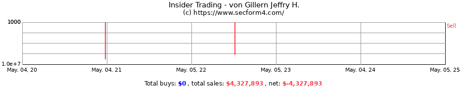 Insider Trading Transactions for von Gillern Jeffry H.
