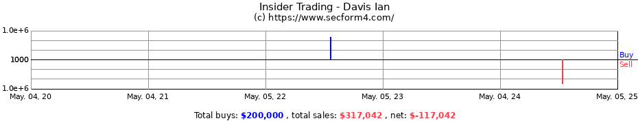 Insider Trading Transactions for Davis Ian