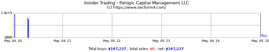 Insider Trading Transactions for Palogic Capital Management LLC