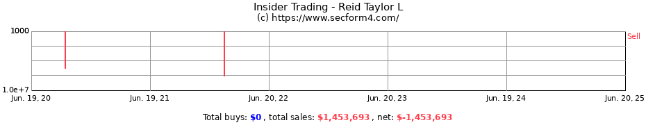 Insider Trading Transactions for Reid Taylor L