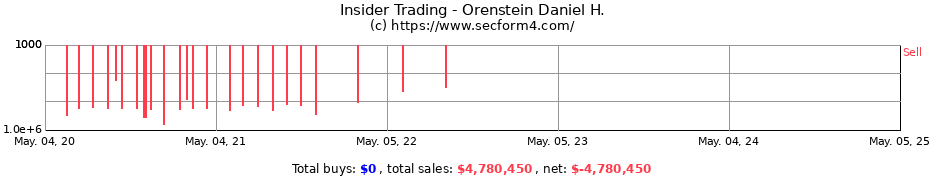 Insider Trading Transactions for Orenstein Daniel H.